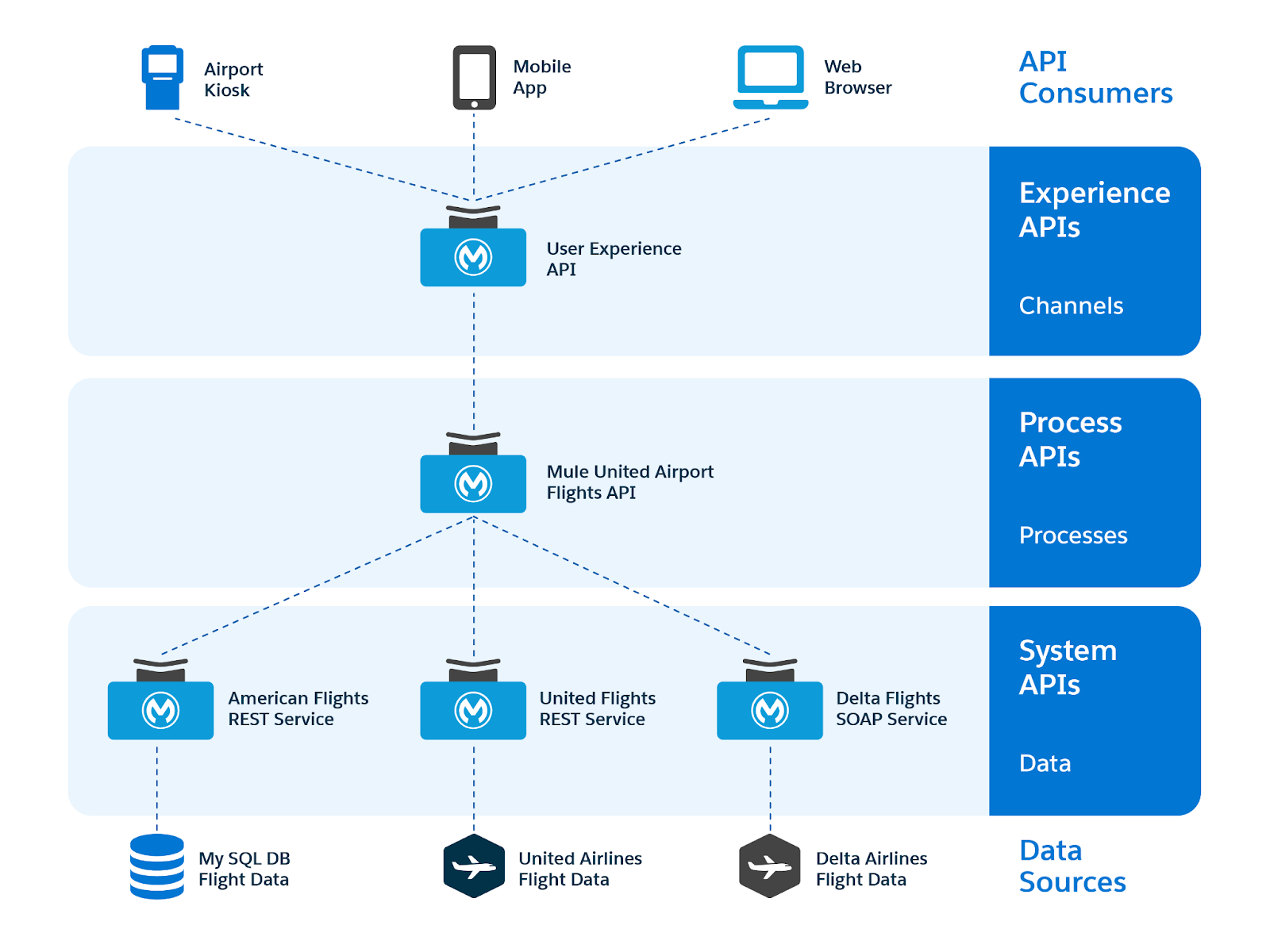API-led diagram with three layers: Experience APIs (airport kiosk, mobile app, web browser), Process API (flights data orchestration), and System APIs (American, United, Delta flight data services).