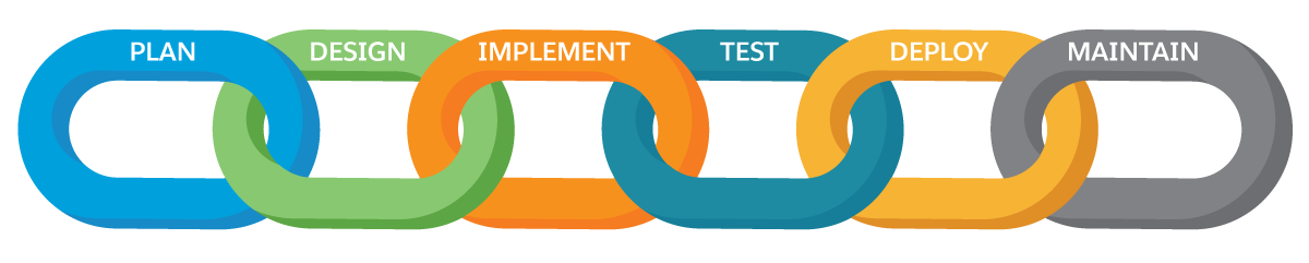 Une chaîne dont chaque maillon correspond au cycle de vie du développement logiciel avec six maillons : planifier, concevoir, implémenter, tester, déployer et assurer la maintenance
