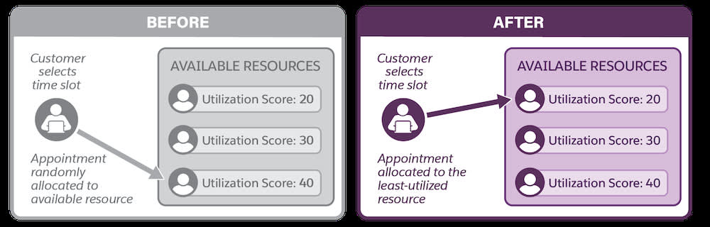 Image showing the anonymous booking flow before and after Appointment Distribution is enabled. When enabled, the advisor with the lowest utilization score gets booked.