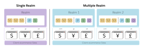Each realm, whether in a single or multiple configurations, has one primary and one secondary instance group.