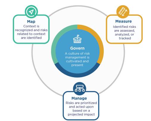A circular diagram illustrating the AI risk management process with four key components and their descriptions: Govern in the center circle, and three remaining components–Map, Measure, and Manage–on the outside circle.