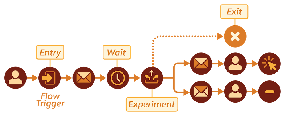 A contact moving through a flow with event-driven touchpoints at entry, wait, experiment, and exit.