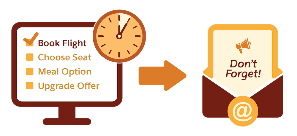 A completed flight-booking step triggers an automated reminder email to the customer.
