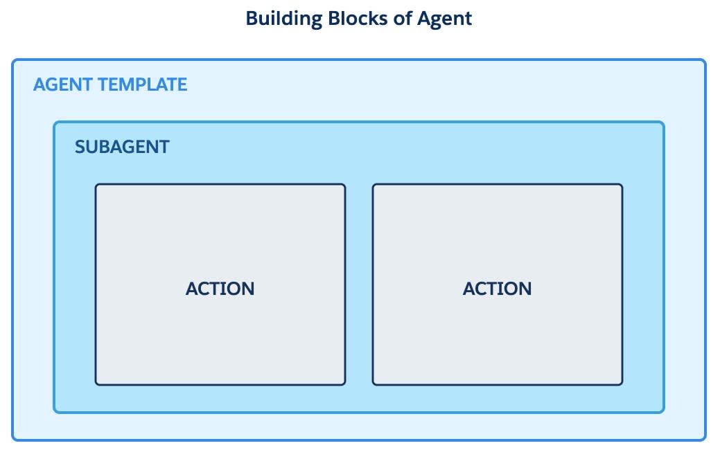 The three building blocks of the agent.