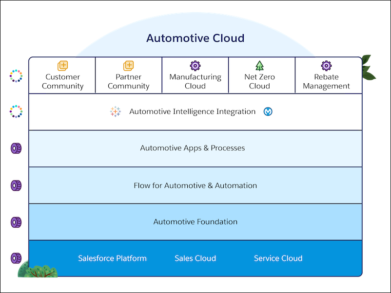 Automotive Cloud のアーキテクチャ