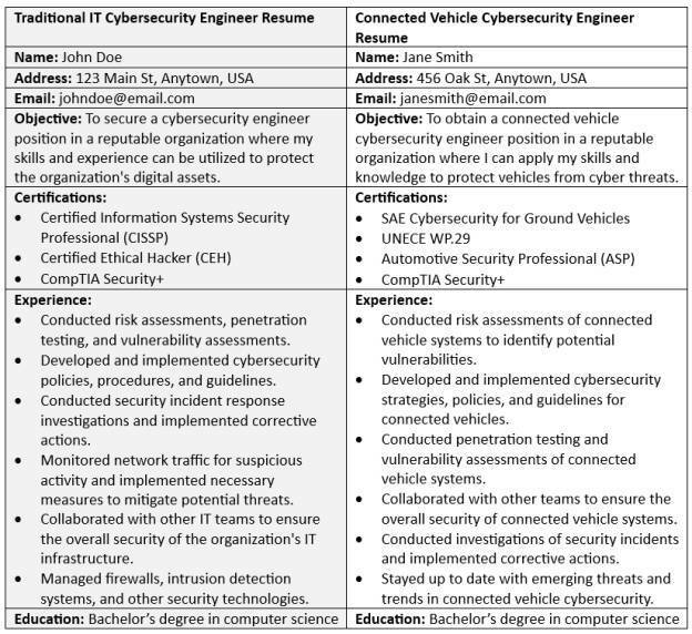 A traditional IT cybersecurity engineer's resume alongside a connected vehicle cybersecurity engineer's resume.