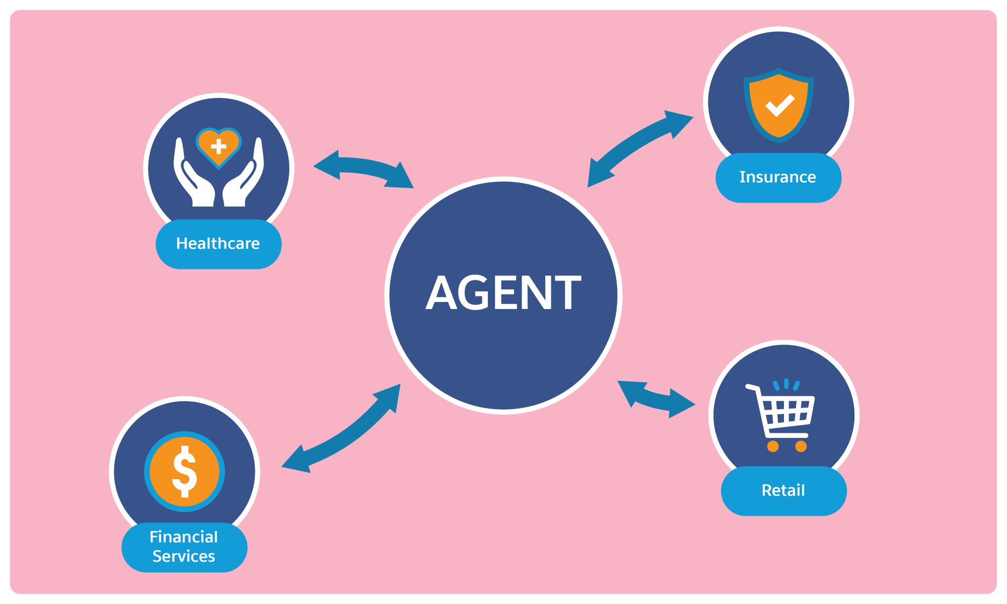 An agent applied to four industry areas: healthcare, financial services, insurance, and retail.