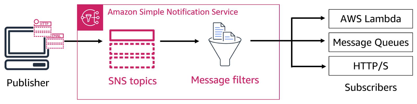 Diagram showing a publisher sending information to SNS topics that get processed through message filters and fanned out to AWS Lambda, message queues, and HTTP/S subscribers