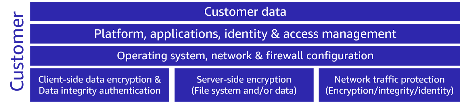 A graphic that lists the customer’s responsibilities: customer data, platform, applications, identity and access management, operating system, network and firewall configuration client-side data encryption and data integrity authentication, server-side encryption (file system and/or data), and network traffic protection (encryption/integrity/identity)