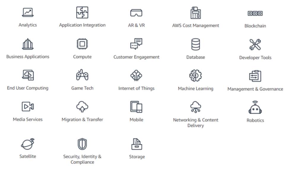 Liste complète des catégories de services AWS : Analyse, Intégration d’applications, AR (réalité augmentée) et VR (réalité virtuelle), AWS Cost Management, Blockchain, Applications métier, Calcul, Engagement client, Base de données, Outils pour développeurs, Informatique pour l’utilisateur final, Game Tech, Internet des Objets (IoT), Machine Learning, Gestion et gouvernance, Services multimédias, Migration et transfert, Mobile, Mise en réseau et diffusion de contenu, Robotique, Satellite, Sécurité, identité et conformité, et Stockage