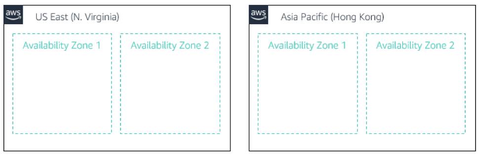Le diagramme montre deux régions AWS, l’Est des États-Unis (Virginie du Nord) et l’Asie-Pacifique (Hong Kong). Chaque région comprend deux zones de disponibilité.