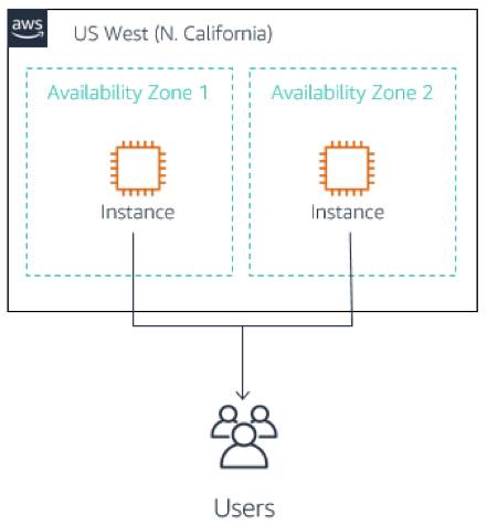 1 つの AWS リージョンとその複数のアベイラビリティゾーン内のインスタンスからユーザーに送信されるコンテンツを示しています。