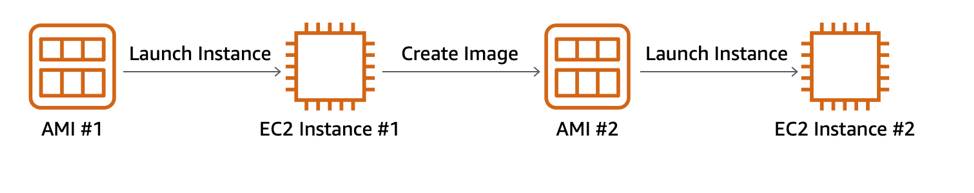 One AMI is used to launch EC2 instance #1, that instance is used to create AMI #2, which is used to launch EC2 instance #2.
