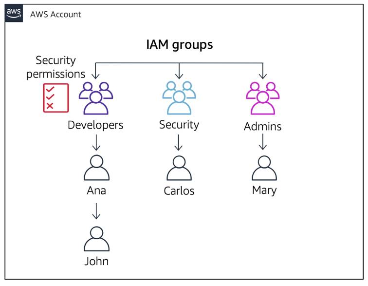 Security permissions being attached to the developers group