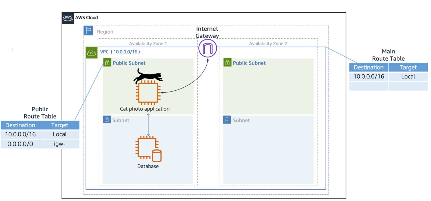 A public route table associated to a public subnet. An internet gateway attached to the VPC. Traffic can flow from the EC2 instance to the internet gateway.