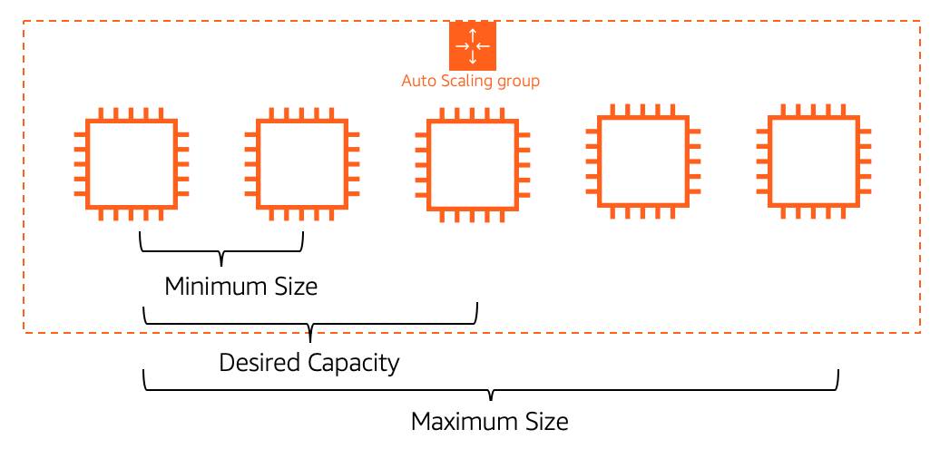 An EC2 Auto Scaling Group with five EC2 instances. The minimum size is two, the desired capacity is three, and the maximum size is five.