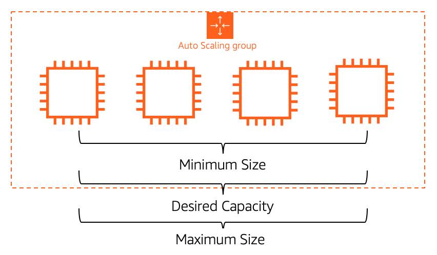 An EC2 Auto Scaling group with four EC2 instances. The minimum, maximum, and desired capacity are all set to four.