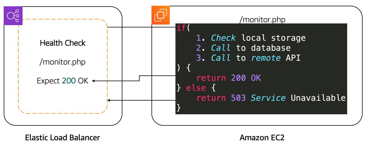 ELB health check that calls the webpage /monitor.php to ensure that local storage, the database, and the remote API are configured properly and working.