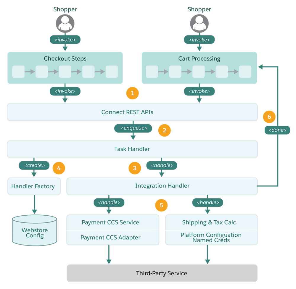 コンポーネントが連携して D2C Commerce のインテグレーションエンジンを形成