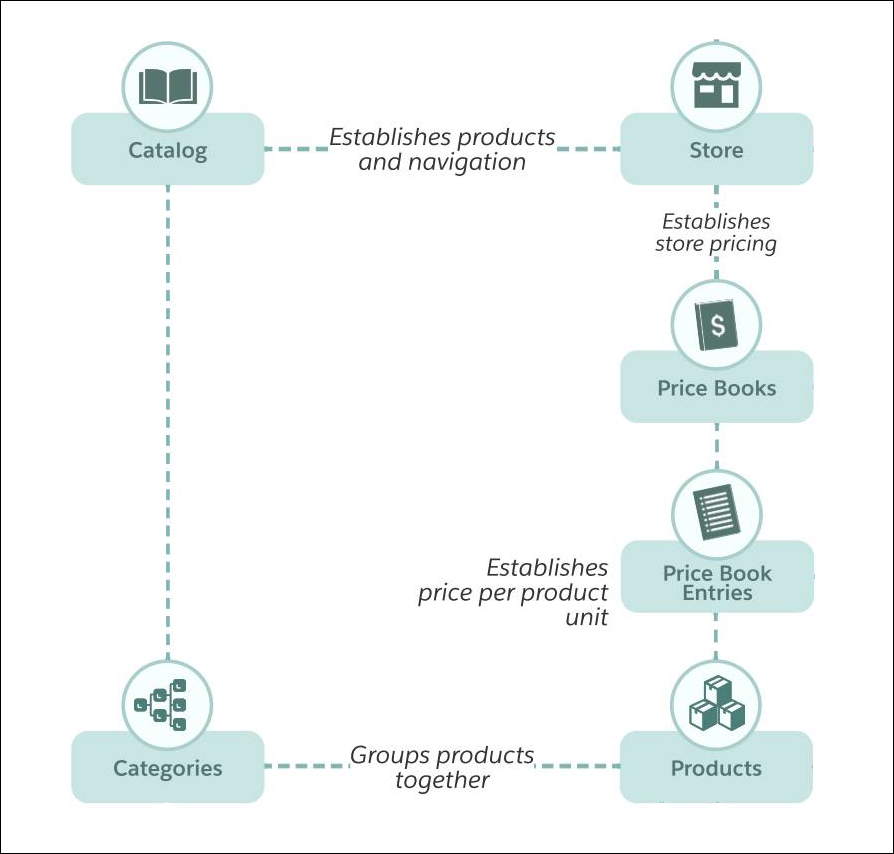 La section du catalogue du modèle de données Salesforce Commerce.
