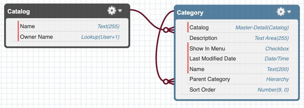 A diagram of the catalog and category relationship.