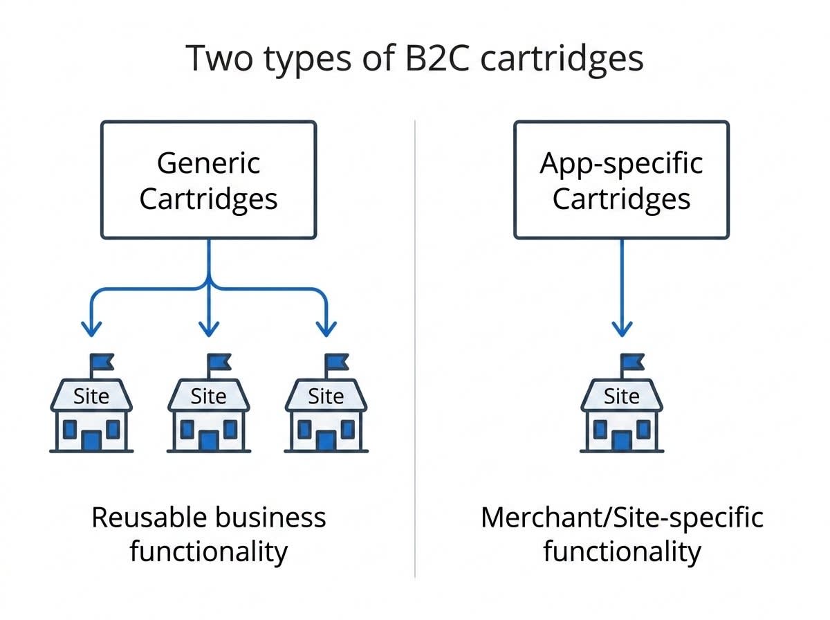 Illustration shows generic cartridges as reusable business functions shared across sites and app-specific cartridges used for site-specific functionality.