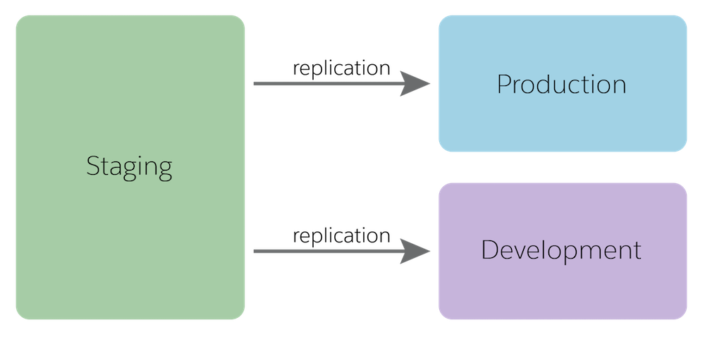 Replicate from the staging instance to production and development instances.