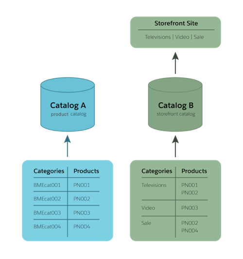 Best practice is to use two catalogs: master and storefront.
