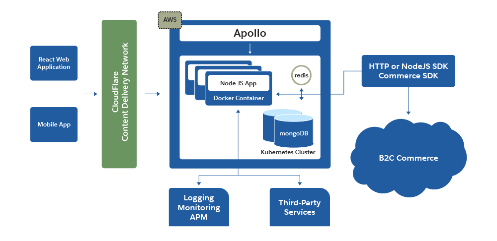 Kubernetes handles containers and interacts with node.js APIs to help you perform a variety of server functions.