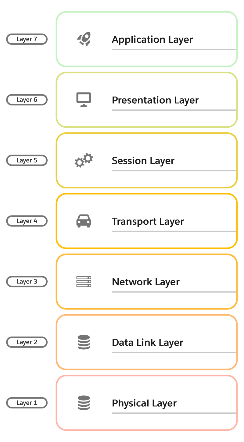 OSI seven-layer architecture