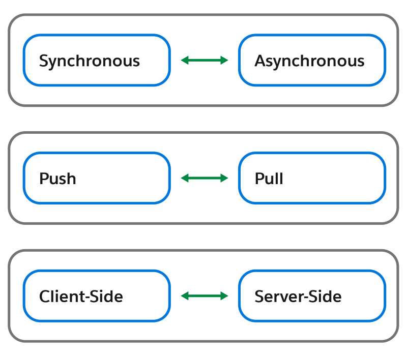 Key integration strategies are synchronous versus asynchronous, push versus pull, and client-side versus server-side.