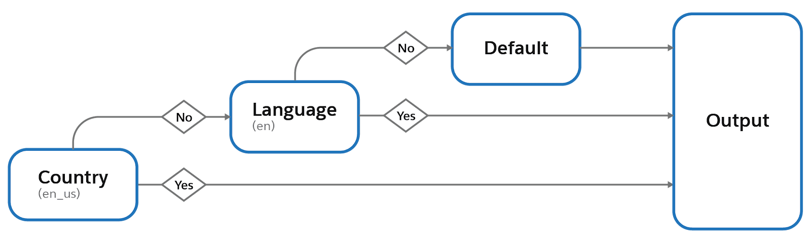 The B2C Commerce fallback mechanism automatically checks country, language, and then default for locale-specific data or files.