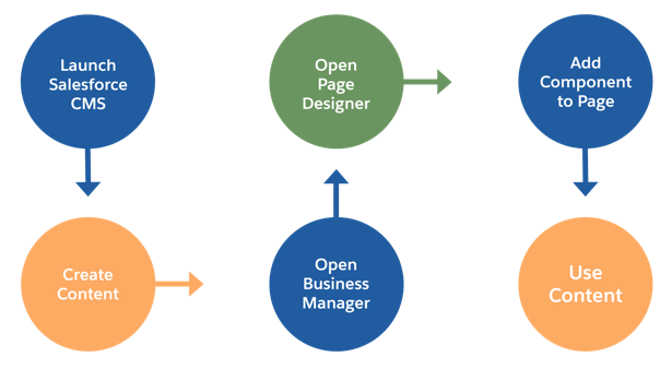 The content creation and publishing process with Salesforce CMS and Page Designer from content creation to usage.