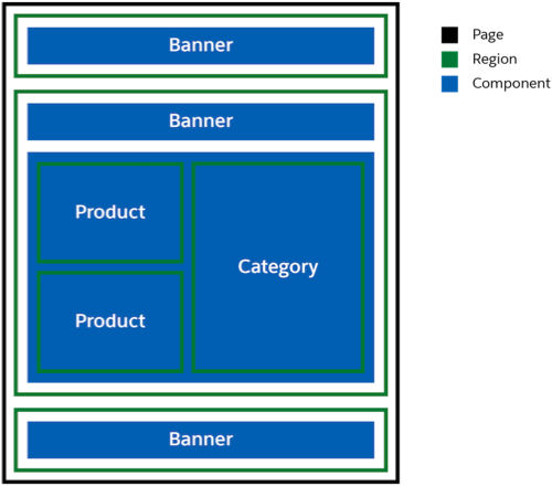 Pages contain regions and components.