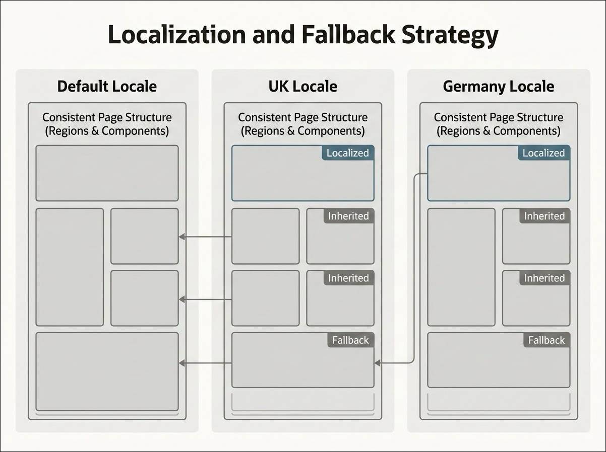 Localization and fallback strategy: Localize what differs by region, and leave everything else to the fallback hierarchy.