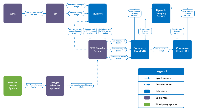 The flow diagram, showing how product data flows from the WMS to the product PIM.