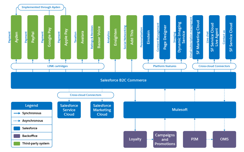 Sample Agentforce Commerce for B2C architectural diagram showing Agentforce Commerce for B2C integrated with back-end systems and third-party services and clients.