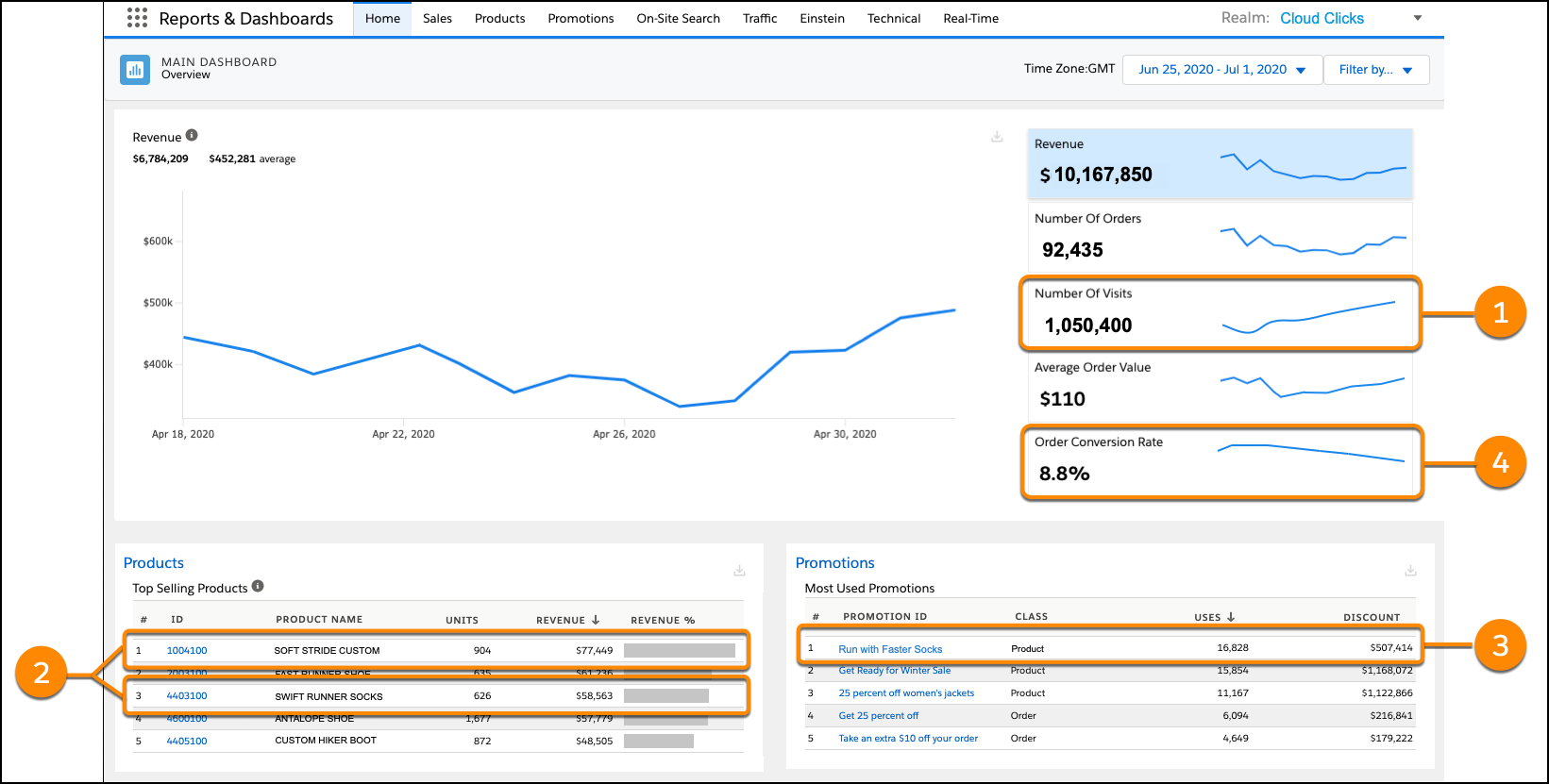 O dashboard Main (Principal) da Cloud Clicks mostrando resultados das últimas duas semanas da promoção da Cloud Clicks Correr com meias mais rápidas.