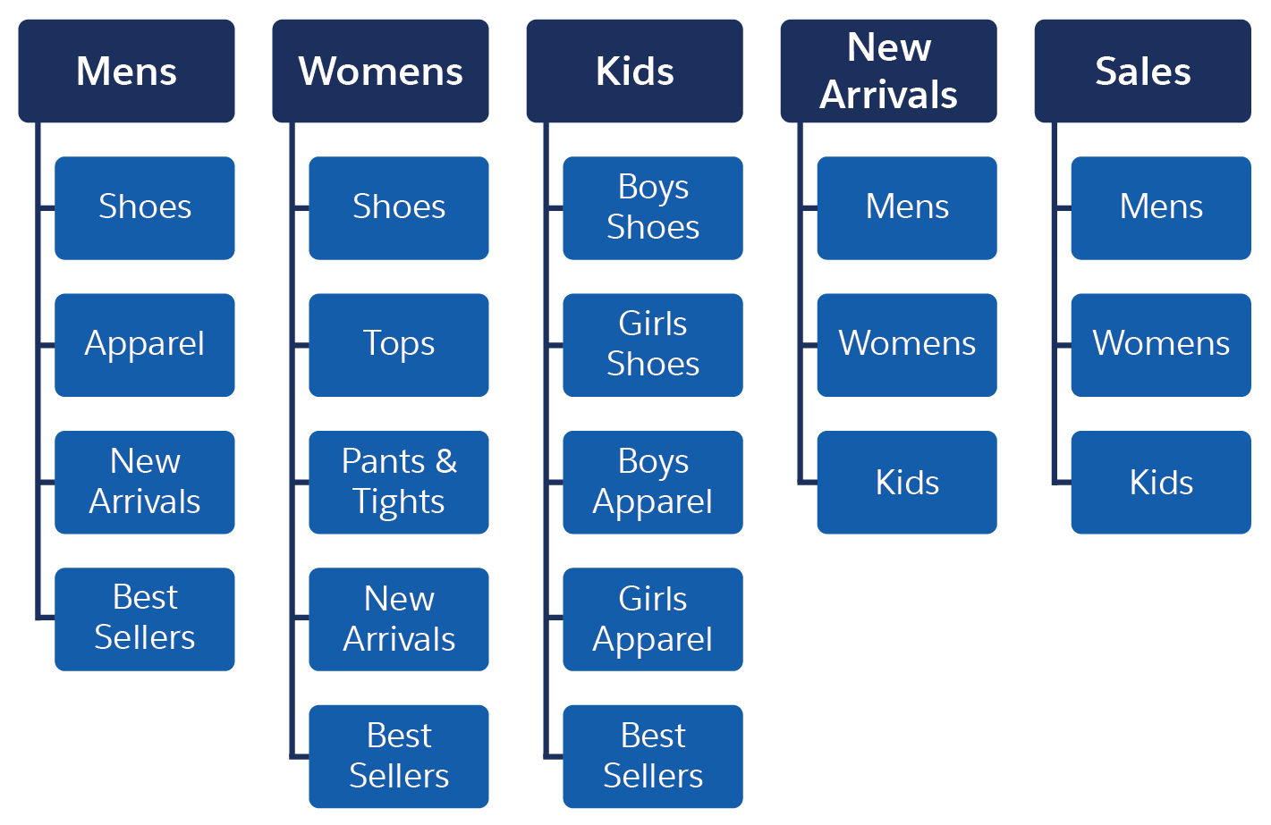 Map of a catalog structure for an online family apparel outlet. The map shows top categories: Mens, Womens, Kids, New Arrivals, and Sales. Sub-categories include Shoes, Apparel, Tops, Boys Shoes, and Girls Shoes.
