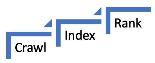 External search engine bots crawl, index, and rank.