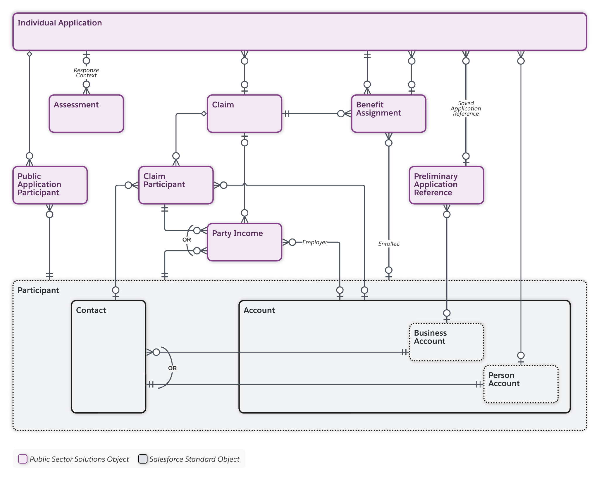 Application objects in the Benefit Management data model.