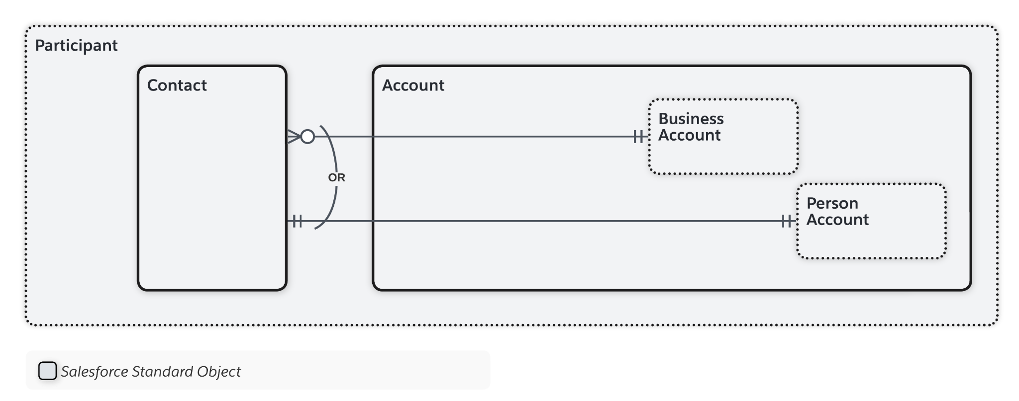 Participant data model diagram.