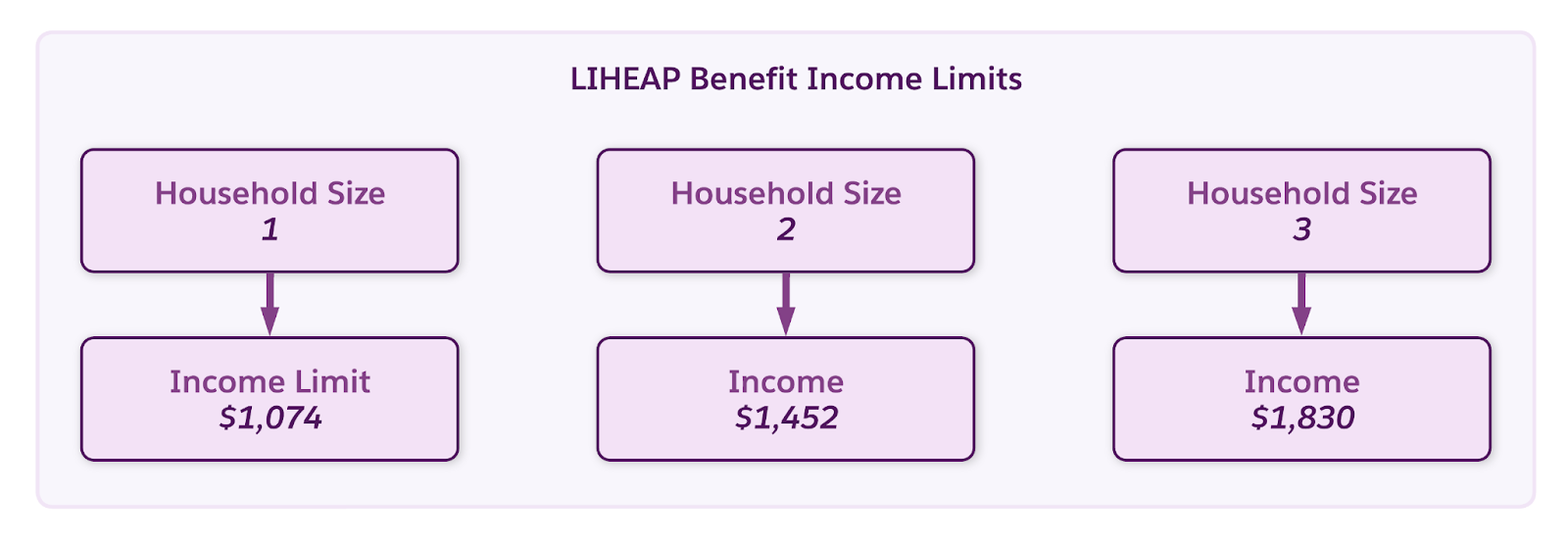LIHEAP 給付の収入の限度額を示す図。世帯人数が増えると収入の限度額が上昇します。