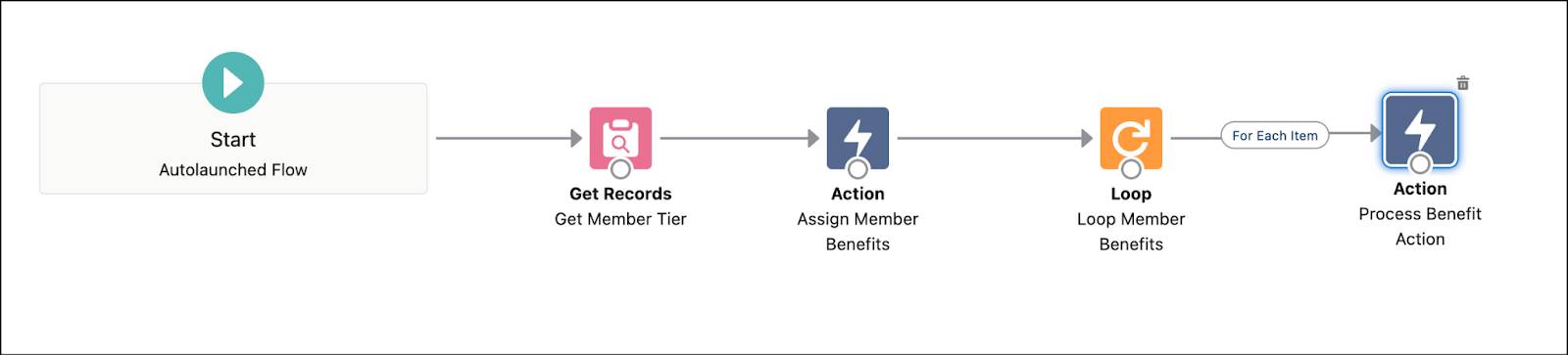 The Flow Builder page where you review the Assign and Process Member Benefits Based on Tier flow.