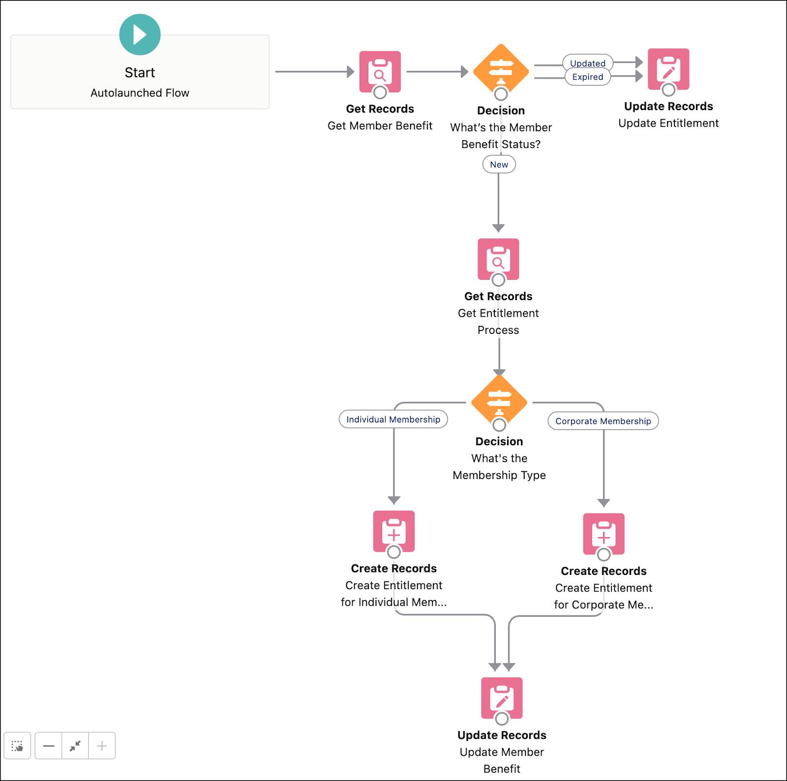 The Flow Builder page where you review the Assign Support Entitlement flow.