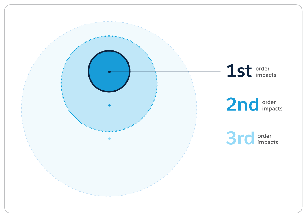 Three concentric circles labeled with three orders of impact: 1st order impacts, 2nd order impacts, 3rd order impacts.
