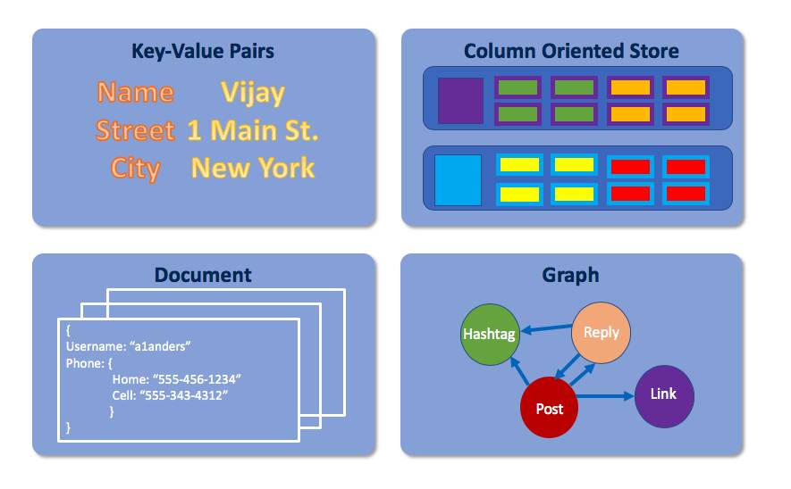The four types of non-relational databases are key-value pairs, column-oriented stores, document-oriented systems, and graphs.