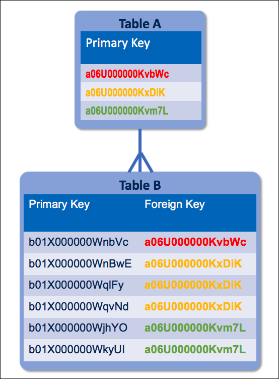 Diagramme montrant deux tables de base de données liées. Dans la table A, on trouve une colonne correspondant aux clés primaires. La table B contient des colonnes pour les clés primaires et les clés étrangères. La colonne des clés étrangères de la table B fait référence à la colonne des clés primaires de la table A.