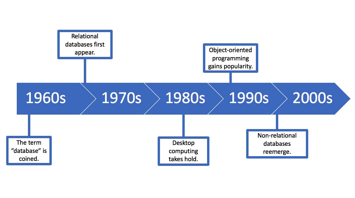 Uma linha do tempo indicando a história dos bancos de dados e do computador pessoal dos anos 60 até os anos 2000.