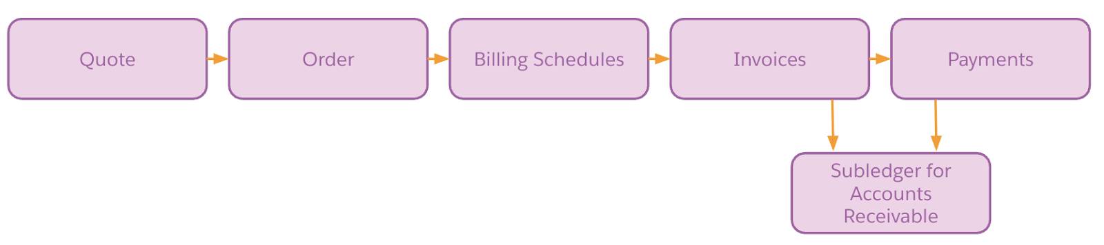 Revenue lifecycle.